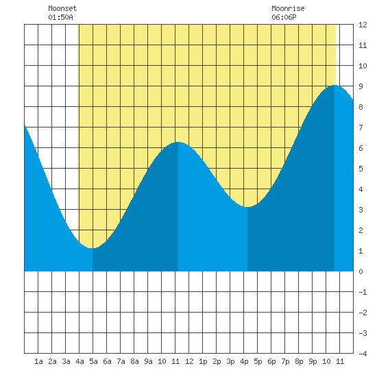 Point Latouche tide chart for Monday, June 17, 2024