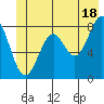 Point Latouche tide chart for Tuesday, June 18, 2024