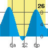 Point Latouche tide chart for Wednesday, June 26, 2024