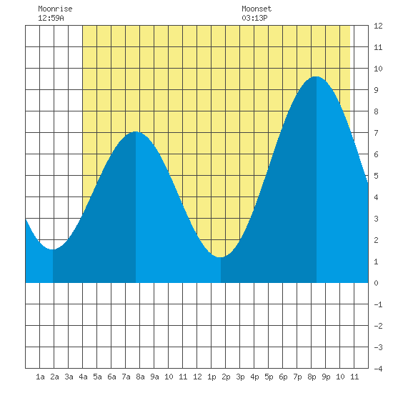 Point Latouche tide chart for Saturday, June 29, 2024