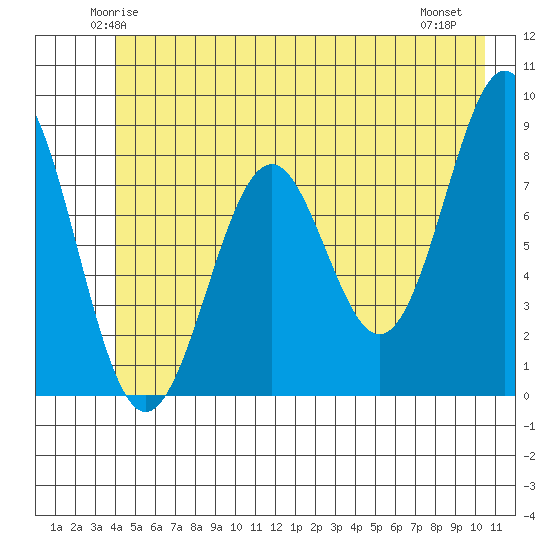 Point Latouche tide chart for Monday, June 3, 2024