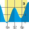 Point Latouche tide chart for Monday, June 3, 2024