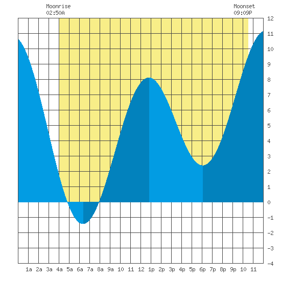 Point Latouche tide chart for Tuesday, June 4, 2024