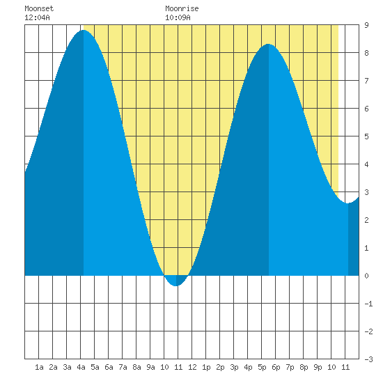Point Latouche tide chart for Wednesday, July 10, 2024