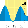 Point Latouche tide chart for Wednesday, July 10, 2024