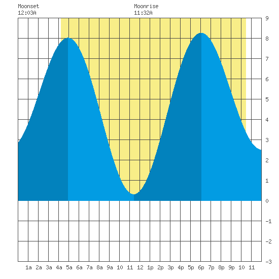 Point Latouche tide chart for Thursday, July 11, 2024