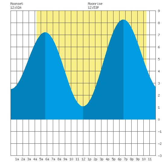 Point Latouche tide chart for Friday, July 12, 2024
