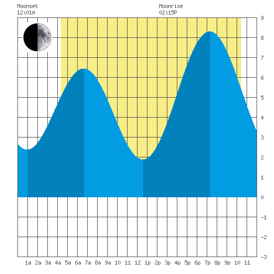 Point Latouche tide chart for Saturday, July 13, 2024