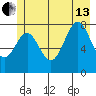 Point Latouche tide chart for Saturday, July 13, 2024