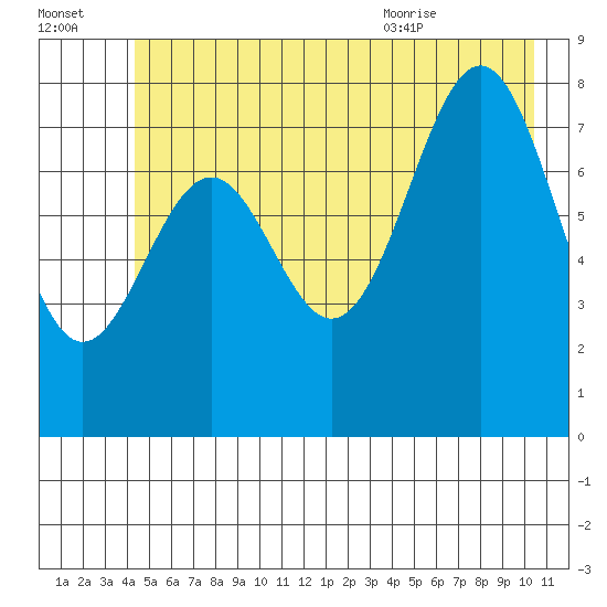Point Latouche tide chart for Sunday, July 14, 2024