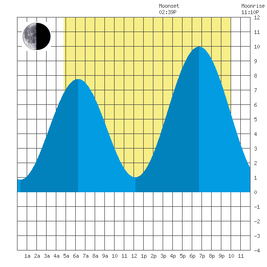 Point Latouche tide chart for Saturday, July 27, 2024