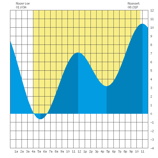 Point Latouche tide chart for Tuesday, July 2, 2024