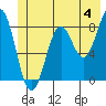 Point Latouche tide chart for Thursday, July 4, 2024