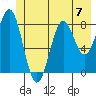 Point Latouche tide chart for Sunday, July 7, 2024