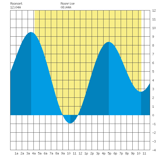 Point Latouche tide chart for Tuesday, July 9, 2024