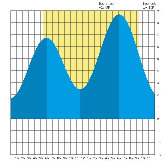 Point Latouche tide chart for Sunday, August 11, 2024