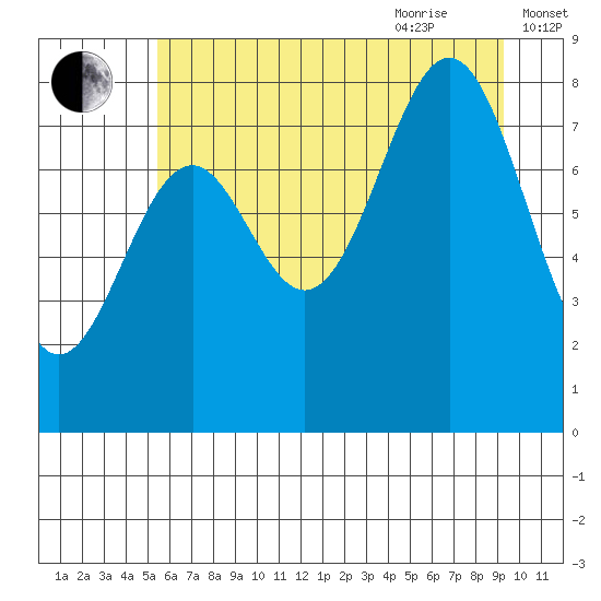 Point Latouche tide chart for Monday, August 12, 2024