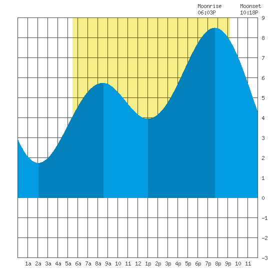 Point Latouche tide chart for Tuesday, August 13, 2024