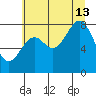 Point Latouche tide chart for Tuesday, August 13, 2024