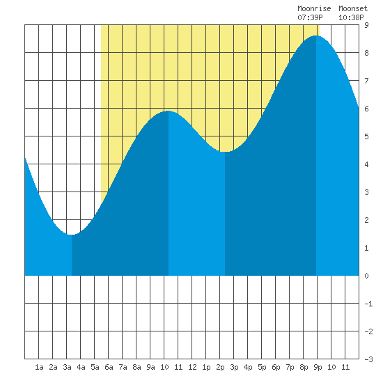 Point Latouche tide chart for Wednesday, August 14, 2024