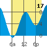 Point Latouche tide chart for Saturday, August 17, 2024