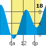 Point Latouche tide chart for Sunday, August 18, 2024