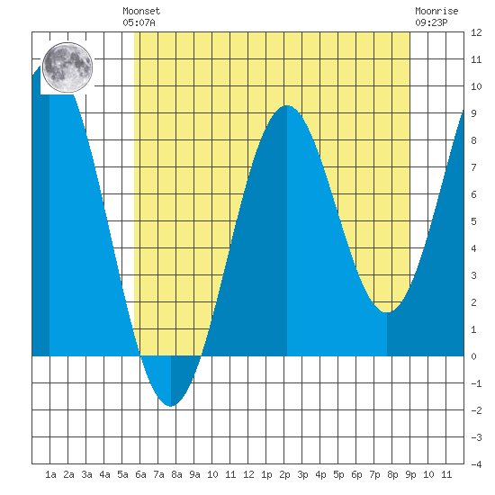 Point Latouche tide chart for Monday, August 19, 2024