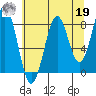 Point Latouche tide chart for Monday, August 19, 2024