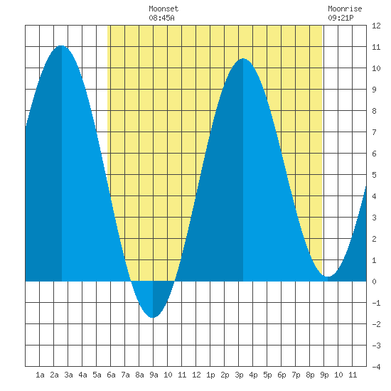 Point Latouche tide chart for Wednesday, August 21, 2024