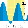 Point Latouche tide chart for Wednesday, August 21, 2024