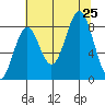 Point Latouche tide chart for Sunday, August 25, 2024