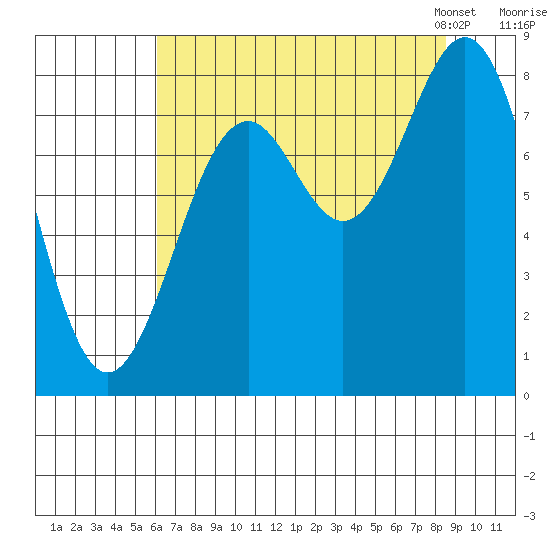 Point Latouche tide chart for Wednesday, August 28, 2024