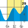 Point Latouche tide chart for Thursday, August 29, 2024