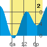 Point Latouche tide chart for Friday, August 2, 2024