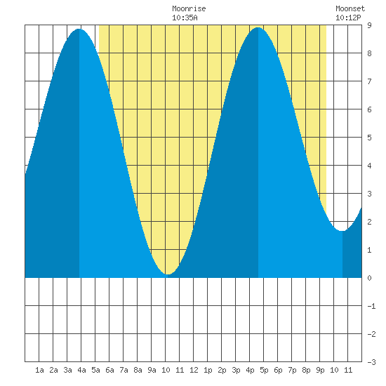 Point Latouche tide chart for Thursday, August 8, 2024