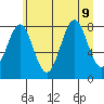 Point Latouche tide chart for Friday, August 9, 2024