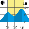 Point Latouche tide chart for Tuesday, September 10, 2024
