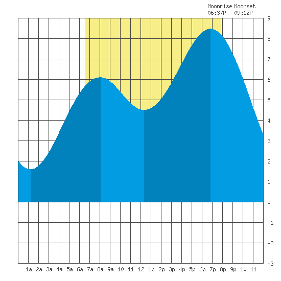 Point Latouche tide chart for Wednesday, September 11, 2024