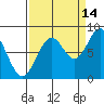 Point Latouche tide chart for Saturday, September 14, 2024