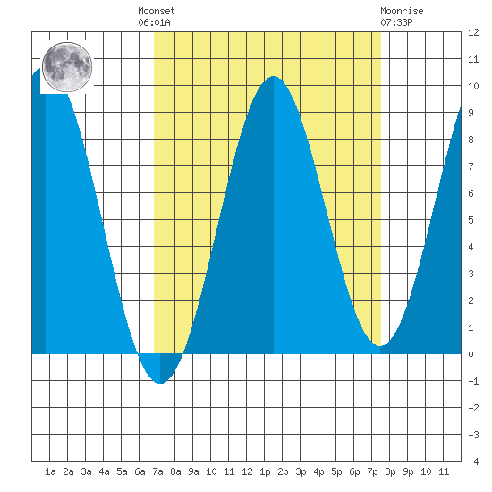 Point Latouche tide chart for Tuesday, September 17, 2024