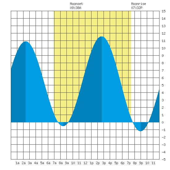 Point Latouche tide chart for Thursday, September 19, 2024