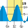 Point Latouche tide chart for Thursday, September 19, 2024