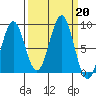 Point Latouche tide chart for Friday, September 20, 2024