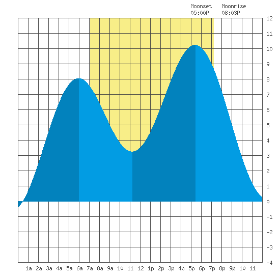 Point Latouche tide chart for Monday, September 23, 2024