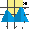 Point Latouche tide chart for Monday, September 23, 2024