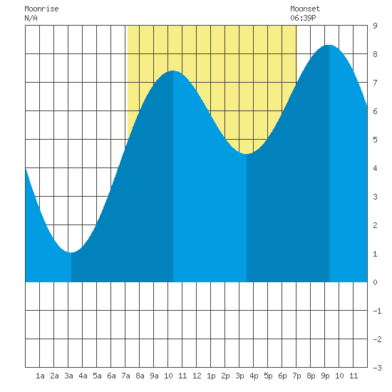 Point Latouche tide chart for Thursday, September 26, 2024