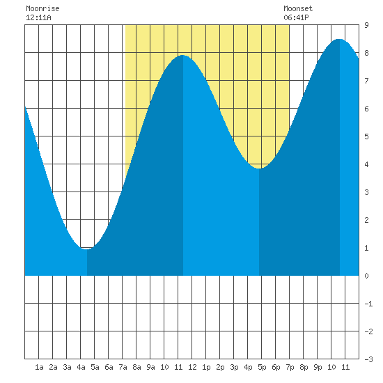 Point Latouche tide chart for Friday, September 27, 2024