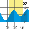 Point Latouche tide chart for Friday, September 27, 2024