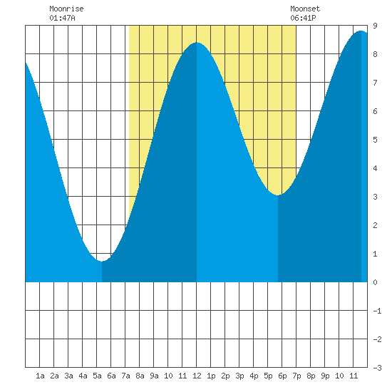 Point Latouche tide chart for Saturday, September 28, 2024