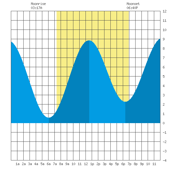 Point Latouche tide chart for Sunday, September 29, 2024